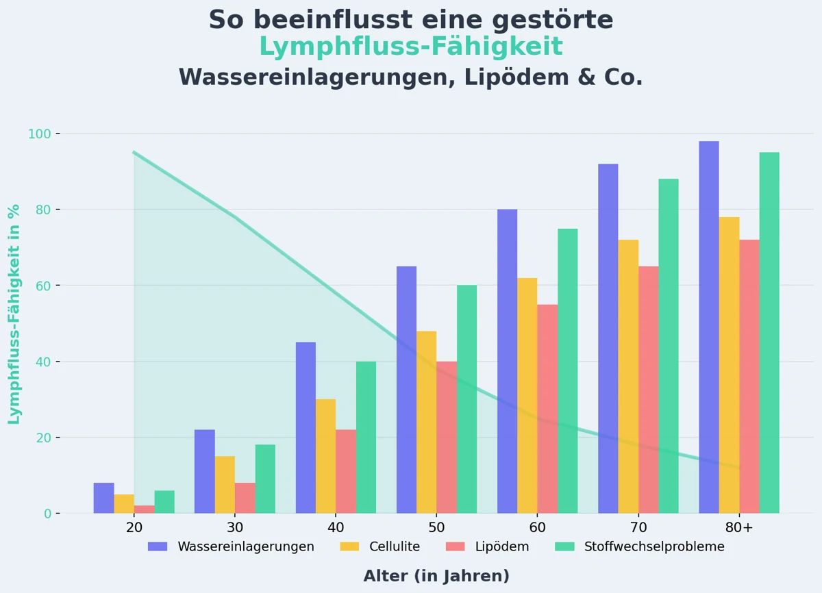So beeinflusst eine gestörte Lymphfluss-Fähigkeit Wassereinlagerungen, Lipödem und Co. nach Alter